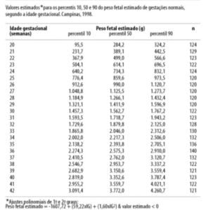 O que é Percentil Fetal 1 tabela peso fetal