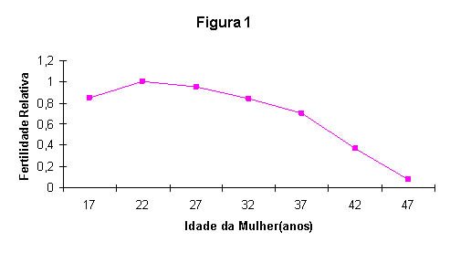 Tabela 1 Fertilidade Relativa a Idade da Mulher IPGO